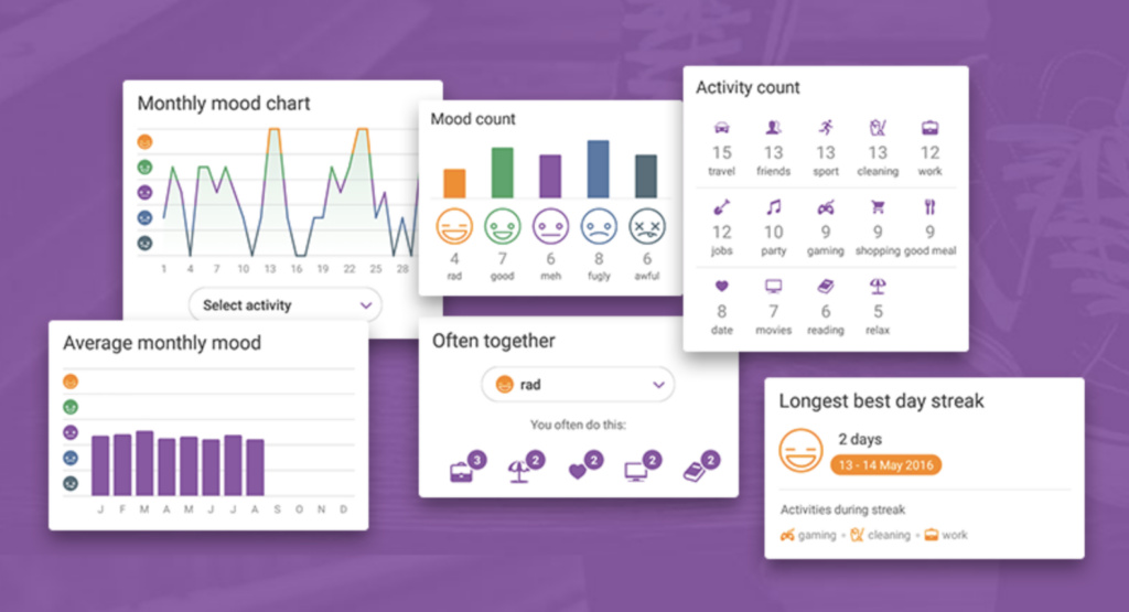 Daylio mood tracking app dashboard displaying multiple analytics widgets on a purple background. The interface shows several data visualizations: a monthly mood chart tracking emotional states over days, a mood count bar graph showing frequency of different emotions (rad, good, meh, fugly, awful), an average monthly mood chart displaying emotional trends throughout the year, an activity count panel showing frequency of activities like travel, friends, sports and work, and a 'Longest best day streak' card highlighting a 2-day positive streak from May 13-14, 2016. The comprehensive visual analytics demonstrate Daylio's capabilities for mood tracking and emotional pattern recognition.