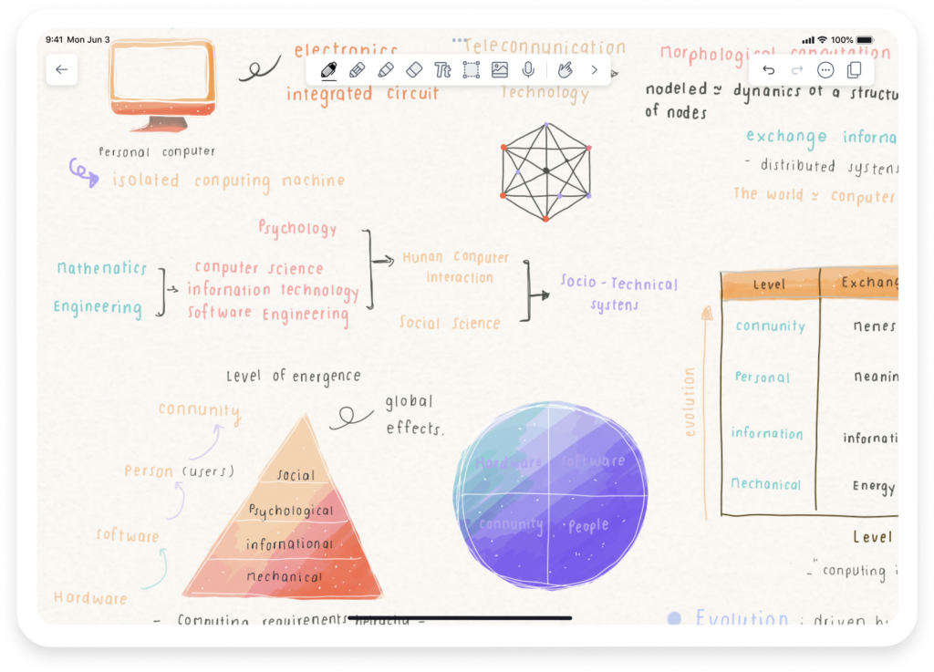 A Notability app screen on iPad showing a colorful mind map about computer science concepts. The digital note includes hand-drawn diagrams with pastel-colored text: a network diagram with interconnected nodes, a hierarchy pyramid showing levels from hardware to community, and charts depicting relationships between mathematics, engineering, psychology, and social science. Drawing tools are visible in the toolbar at the top of the screen.